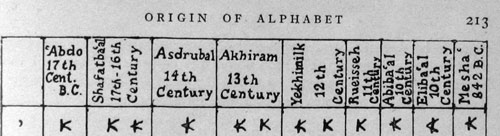 table from the Origin of Alphabet