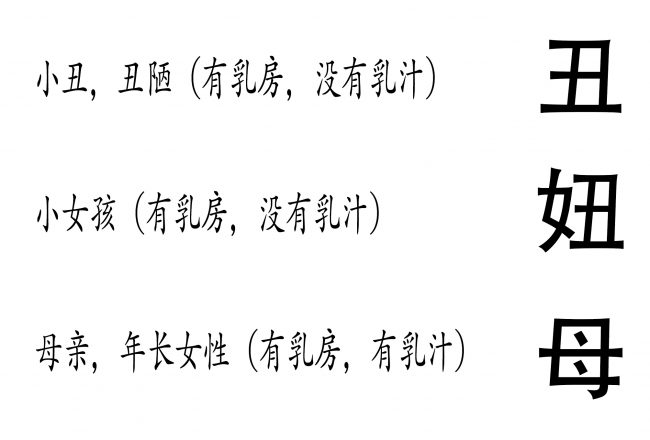 <b>图18:</b>从历史角度而言,小丑就是以穿着女性衣服为扮相的男性,这就是喜剧的基础元素。“丑”字里的两个方框代表乳房,但是里面没有点,因此是不具备功能性的乳房。“妞”字由左边的“女”和右边的“丑”组成,同样方框里没有点,因为小女孩也是没有乳汁的。“母”的两个方框中有点,代表功能健全的乳房。结构分析对于解码中文是至关重要的。