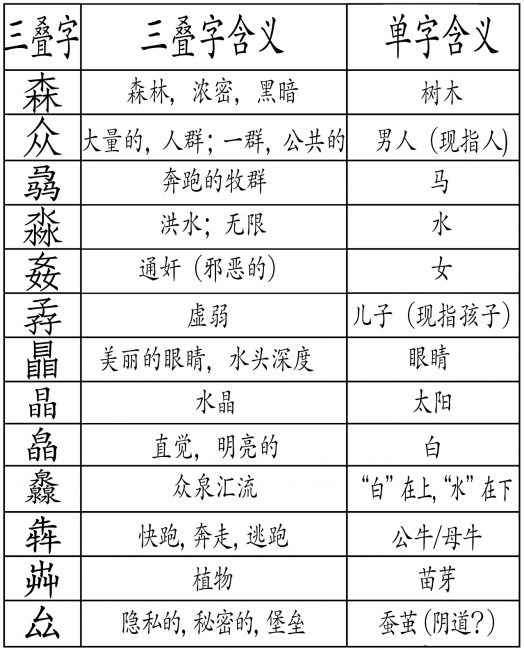 图23:三叠字的部分例子