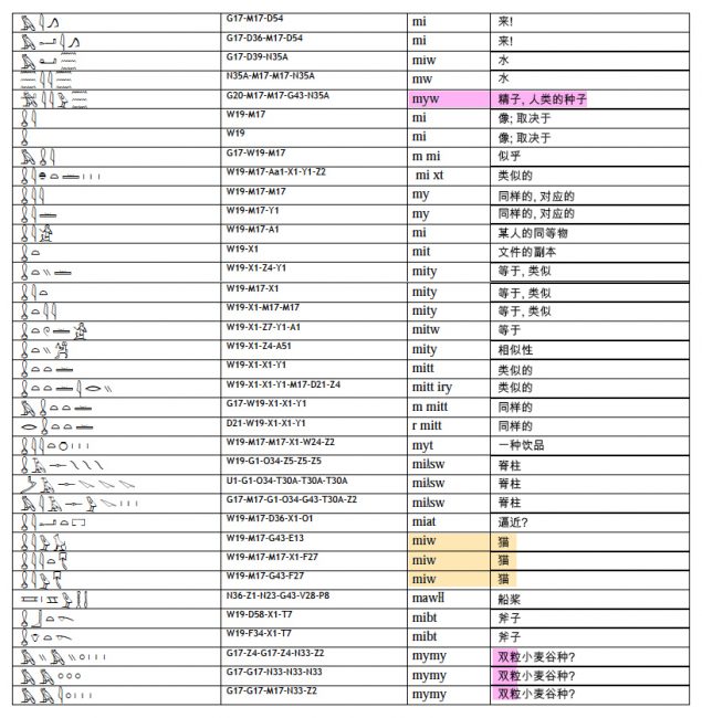 <strong>图46:</strong>古埃及语中的一系列以“mi”开头的词汇,详见http://pt.scribd.com/doc/10929802/Dictionary-of-Middle-Egyptian. 除了“猫”以外的含义(表格底部),这些词汇大多与“复制”和“精子”有关(包含有着隐喻含义的“水”)。甚至是“脊柱”都可能是在隐射“能够注射的物体”。大部分代表“相等”的单词都包含“T”,也就是阴性词尾。